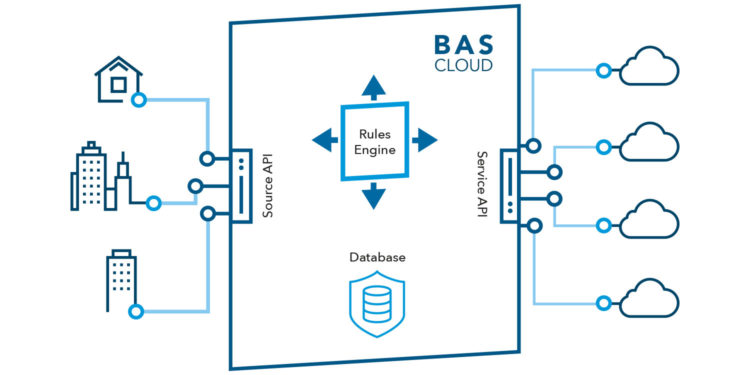 Zeichnung der bascloud schnittstelle